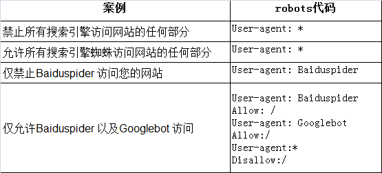 SEO站内优化：robots.txt设置及应用（十六）